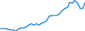 Original- und bereinigte Daten: BV4.1 Trend / Absatzrichtung: Ausland / WZ2008 (2-Steller): Verarbeitendes Gewerbe: Sonstiger Fahrzeugbau / Deutschland insgesamt: Deutschland / Monate: Januar / Wertmerkmal: Umsatz: Wertindex