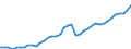 Original- und bereinigte Daten: Originalwerte / Absatzrichtung: Ausland / WZ2008 (2-Steller): Verarbeitendes Gewerbe: Herstellung von sonstigen Waren / Deutschland insgesamt: Deutschland / Monate: Januar / Wertmerkmal: Umsatz: Wertindex