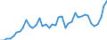 Original- und bereinigte Daten: BV4.1 Trend / Absatzrichtung: Ausland / WZ2008 (3-Steller): Verarbeitendes Gewerbe: H.v. pflanzlichen und tierischen Ölen und Fetten / Deutschland insgesamt: Deutschland / Monate: Januar / Wertmerkmal: Umsatz: Wertindex