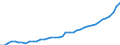 Original- und bereinigte Daten: BV4.1 Trend / Absatzrichtung: Ausland / WZ2008 (3-Steller): Verarbeitendes Gewerbe: Herstellung von Futtermitteln / Deutschland insgesamt: Deutschland / Monate: Januar / Wertmerkmal: Umsatz: Wertindex