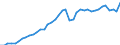 Original- und bereinigte Daten: BV4.1 Trend / Absatzrichtung: Ausland / WZ2008 (3-Steller): Verarbeitendes Gewerbe: Herstellung von Gummiwaren / Deutschland insgesamt: Deutschland / Monate: Januar / Wertmerkmal: Umsatz: Wertindex