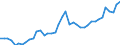 Original- und bereinigte Daten: BV4.1 Trend / Absatzrichtung: Ausland / WZ2008 (3-Steller): Verarbeitendes Gewerbe: H.v. sonst. Porzellan- u. keramischen Erzeugnissen / Deutschland insgesamt: Deutschland / Monate: Januar / Wertmerkmal: Umsatz: Wertindex