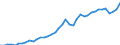 Original- und bereinigte Daten: BV4.1 Trend / Absatzrichtung: Ausland / WZ2008 (3-Steller): Verarbeitendes Gewerbe: H.v. nicht wirtschaftszweigspezifischen Maschinen / Deutschland insgesamt: Deutschland / Monate: Januar / Wertmerkmal: Umsatz: Wertindex