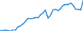 Original- und bereinigte Daten: BV4.1 Trend / Absatzrichtung: Ausland / WZ2008 (3-Steller): Verarbeitendes Gewerbe: Herstellung von Kraftwagen und Kraftwagenmotoren / Deutschland insgesamt: Deutschland / Monate: Januar / Wertmerkmal: Umsatz: Wertindex