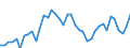 Original- und bereinigte Daten: BV4.1 Trend / Absatzrichtung: Ausland / WZ2008 (3-Steller): Verarbeitendes Gewerbe: Herstellung von Sportgeräten / Deutschland insgesamt: Deutschland / Monate: Januar / Wertmerkmal: Umsatz: Wertindex