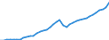 Original- und bereinigte Daten: BV4.1 Trend / Absatzrichtung: Ausland / WZ2008 (3-Steller): Verarbeitendes Gewerbe: H.v. med. u. zahnmed. Apparaten und Materialien / Deutschland insgesamt: Deutschland / Monate: Januar / Wertmerkmal: Umsatz: Wertindex