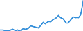 Original- und bereinigte Daten: Originalwerte / Absatzrichtung: Ausland / WZ2008 (4-Steller): Verarbeitendes Gewerbe: Kartoffelverarbeitung / Deutschland insgesamt: Deutschland / Monate: Januar / Wertmerkmal: Umsatz: Wertindex