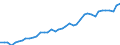 Original- und bereinigte Daten: Originalwerte / Absatzrichtung: Ausland / WZ2008 (4-Steller): Verarbeitendes Gewerbe: Sonstige Verarbeitung von Obst und Gemüse / Deutschland insgesamt: Deutschland / Monate: Januar / Wertmerkmal: Umsatz: Wertindex