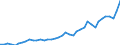 Original- und bereinigte Daten: Originalwerte / Absatzrichtung: Ausland / WZ2008 (4-Steller): Verarbeitendes Gewerbe: Milchverarbeitung (ohne Herstellung von Speiseeis) / Deutschland insgesamt: Deutschland / Monate: Januar / Wertmerkmal: Umsatz: Wertindex