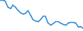 Original- und bereinigte Daten: Originalwerte / WZ2008 (2-Steller): Verarbeitendes Gewerbe: Herstellung von Möbeln / Deutschland insgesamt: Deutschland / Monate: Januar / Wertmerkmal: Produktionsindex