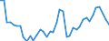 Original- und bereinigte Daten: Originalwerte / WZ2008 (3-Steller): Verarbeitendes Gewerbe: Schiff- und Bootsbau / Deutschland insgesamt: Deutschland / Monate: Januar / Wertmerkmal: Produktionsindex