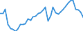 Original- und bereinigte Daten: Originalwerte / WZ2008 (4-Steller): Verarbeitendes Gewerbe: Herstellung von technischen Textilien / Deutschland insgesamt: Deutschland / Monate: Januar / Wertmerkmal: Produktionsindex