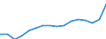 WZ2008 (Hauptgruppen, Aggregate): Verarb. Gewerbe: Verbrauchsgüter / Deutschland insgesamt: Deutschland / Wertmerkmal: Umsatz