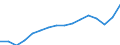 WZ2008 (Hauptgruppen, Aggregate): Verarb. Gewerbe: Verbrauchsgüter / Deutschland insgesamt: Deutschland / Wertmerkmal: Auslandsumsatz