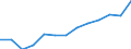 WZ2008 (Hauptgruppen, Aggregate): Verarb. Gewerbe: Gebrauchsgüter / Früheres Bundesgebiet / Neue Länder: Neue Länder / Wertmerkmal: Umsatz