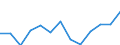 WZ2008 (Hauptgruppen, Aggregate): Verarb. Gewerbe: Verbrauchsgüter / Früheres Bundesgebiet / Neue Länder: Neue Länder / Wertmerkmal: Umsatz