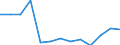 WZ2008 (Hauptgruppen, Aggregate): Verarb. Gewerbe: Bergbau und Gewinnung von Steinen und Erden / Früheres Bundesgebiet / Neue Länder: Neue Länder / Wertmerkmal: Umsatz