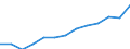 WZ2008 (Hauptgruppen, Aggregate): Verarb. Gewerbe: Gebrauchsgüter / Früheres Bundesgebiet / Neue Länder: Neue Länder / Wertmerkmal: Auslandsumsatz