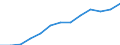 WZ2008 (Hauptgruppen, Aggregate): Verarb. Gewerbe: Verbrauchsgüter / Früheres Bundesgebiet / Neue Länder: Neue Länder / Wertmerkmal: Auslandsumsatz