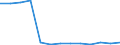 WZ2008 (Hauptgruppen, Aggregate): Verarb. Gewerbe: Bergbau und Gewinnung von Steinen und Erden / Früheres Bundesgebiet / Neue Länder: Neue Länder / Wertmerkmal: Auslandsumsatz