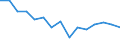 WZ2008 (Hauptgruppen, Aggregate): Verarb. Gewerbe: Verbrauchsgüter / Bundesländer: Mecklenburg-Vorpommern / Wertmerkmal: Betriebe