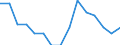 WZ2008 (2-Steller): Verarbeitendes Gewerbe: Gewinnung von Steinen und Erden, sonstiger Bergbau / Bundesländer: Niedersachsen / Wertmerkmal: Betriebe