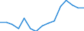 WZ2008 (2-Steller): Verarbeitendes Gewerbe: Herstellung von Gummi- und Kunststoffwaren / Bundesländer: Niedersachsen / Wertmerkmal: Betriebe