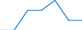 WZ2008 (2-Steller): Verarbeitendes Gewerbe: Herstellung von Kraftwagen und Kraftwagenteilen / Bundesländer: Bremen / Wertmerkmal: Betriebe