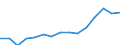 WZ2008: Energie- und Wasserversorgung: Rückgewinnung / Deutschland insgesamt: Deutschland / Wertmerkmal: Investitionen