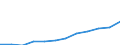 Deutschland insgesamt: Deutschland / WZ2008: Invest.- und Kostenstruktur im Baugewerbe: Erschließung von Grundstücken, Bauträger / Wertmerkmal: Aktivierte Bruttozugänge an Sachanlagen