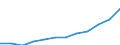 Deutschland insgesamt: Deutschland / WZ2008: Invest.- und Kostenstruktur im Baugewerbe: Baugewerbe / Wertmerkmal: Aktivierte Bruttozugänge an Sachanlagen