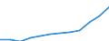 Deutschland insgesamt: Deutschland / WZ2008: Invest.- und Kostenstruktur im Baugewerbe: Baugewerbe / Wertmerkmal: Aktiv. Bruttozugänge an Maschinen, masch.Anl. u.Ä.