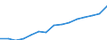 Deutschland insgesamt: Deutschland / WZ2008 (2-Steller): Baugewerbe: Vorb.Baustellenarbeiten, Bauinstall., sonst.Ausbau / Wertmerkmal: Bruttowertschöpfung zu Faktorkosten