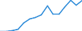 Deutschland insgesamt: Deutschland / WZ2008 (2-Steller): Baugewerbe: Hochbau / Wertmerkmal: Bruttoinvestitionen in Sachanlagen