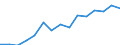 Deutschland insgesamt: Deutschland / WZ2008 (2-Steller): Baugewerbe: Vorb.Baustellenarbeiten, Bauinstall., sonst.Ausbau / Wertmerkmal: Bruttoinvestitionen in Sachanlagen