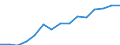 Deutschland insgesamt: Deutschland / WZ2008 (2-Steller): Baugewerbe: Baugewerbe / Wertmerkmal: Bruttoinvestitionen in Sachanlagen