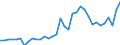 Deutschland insgesamt: Deutschland / WZ2008 (2- bis 4-Steller): Großhandel: Großhandel m.landw.Grundstoffen u.lebenden Tieren / Preisarten: in jeweiligen Preisen / Monate: Februar / Wertmerkmal: Umsatz