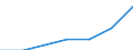 Bundesländer: Baden-Württemberg / Preisarten: in jeweiligen Preisen / Halbjahre: 1. Halbjahr / Wertmerkmal: Umsatz