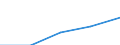 Bundesländer: Sachsen / Preisarten: in jeweiligen Preisen / Halbjahre: 1. Halbjahr / Wertmerkmal: Umsatz