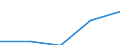 Bundesländer: Thüringen / Preisarten: in konstanten Preisen / Halbjahre: 2. Halbjahr / Wertmerkmal: Umsatz