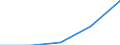 Bundesländer: Sachsen / Preisarten: in konstanten Preisen / Wertmerkmal: Umsatz