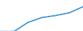 Bundesländer: Niedersachsen / Halbjahre: 1. Halbjahr / Wertmerkmal: Beschäftigte