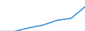 Bundesländer: Niedersachsen / Preisarten: in jeweiligen Preisen / Halbjahre: 1. Halbjahr / Wertmerkmal: Umsatz