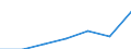 Bundesländer: Thüringen / Preisarten: in jeweiligen Preisen / Halbjahre: 1. Halbjahr / Wertmerkmal: Umsatz