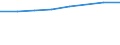 Bundesländer: Nordrhein-Westfalen / Preisarten: in jeweiligen Preisen / Monate: Februar / Wertmerkmal: Umsatz