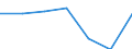 Bundesländer: Niedersachsen / Preisarten: in jeweiligen Preisen / Halbjahre: 1. Halbjahr / Wertmerkmal: Umsatz