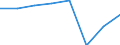 Bundesländer: Niedersachsen / Preisarten: in konstanten Preisen / Monate: Januar / Wertmerkmal: Umsatz