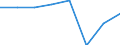 Bundesländer: Niedersachsen / Preisarten: in konstanten Preisen / Monate: Februar / Wertmerkmal: Umsatz