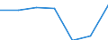 Bundesländer: Niedersachsen / Preisarten: in jeweiligen Preisen / Monate: Mai / Wertmerkmal: Umsatz