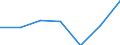 Bundesländer: Niedersachsen / Preisarten: in jeweiligen Preisen / Monate: Oktober / Wertmerkmal: Umsatz